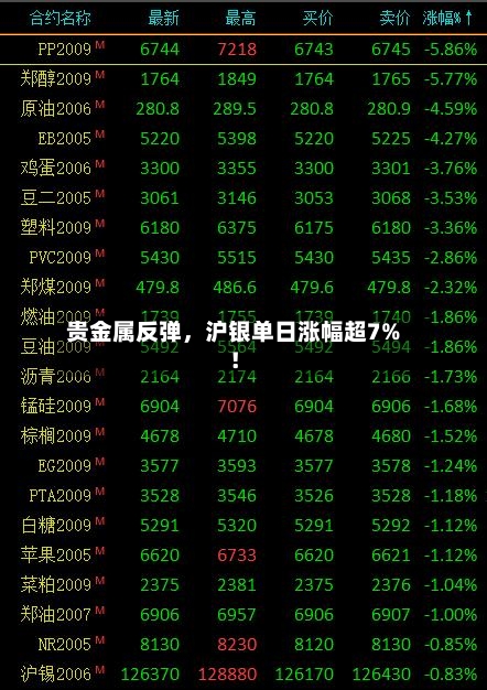 贵金属反弹	，沪银单日涨幅超7%！-第1张图片