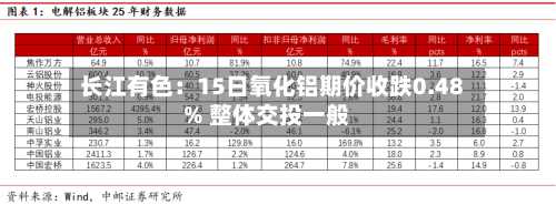 长江有色:15日氧化铝期价收跌0.48% 整体交投一般-第1张图片