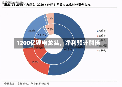 1200亿锂电龙头，净利预计翻倍