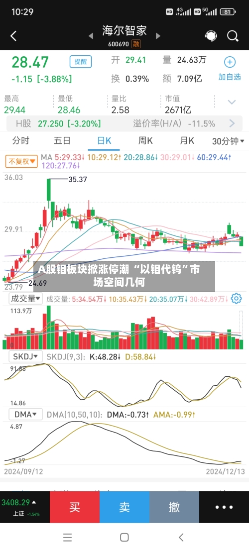 A股钼板块掀涨停潮 “以钼代钨	”市场空间几何-第2张图片
