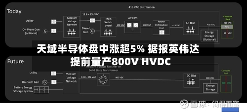 天域半导体盘中涨超5% 据报英伟达提前量产800V HVDC-第3张图片