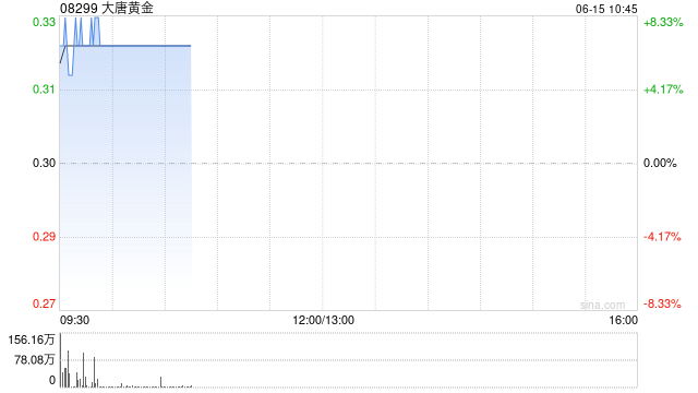 大唐黄金盘中涨超8% 公司存量矿山具强劲盈利弹性