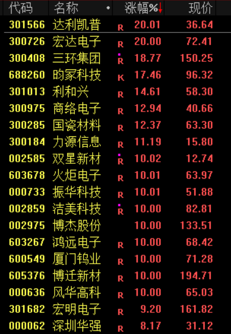 一则利好！002745	，直线涨停