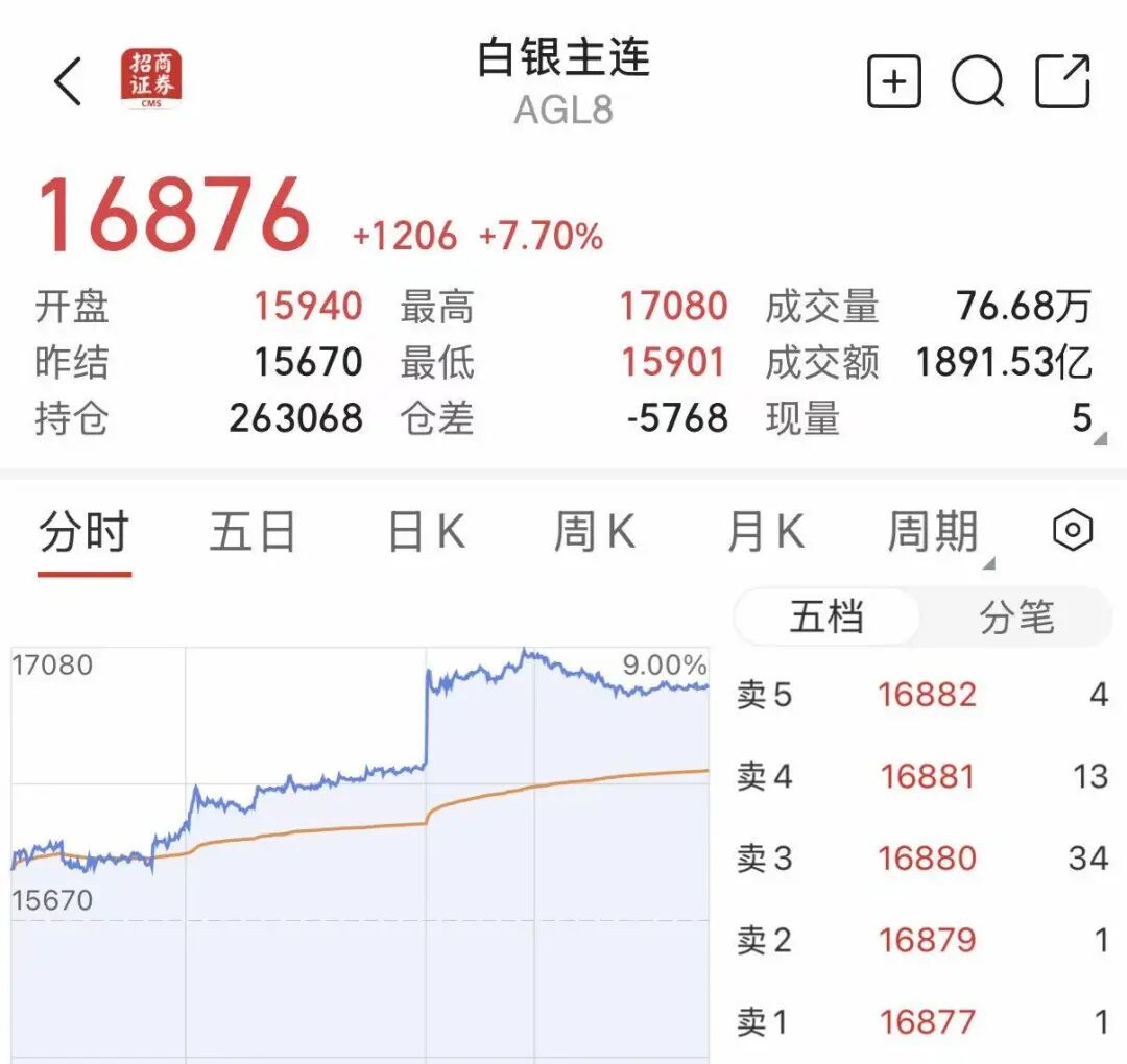 贵金属反弹，沪银单日涨幅超7%！