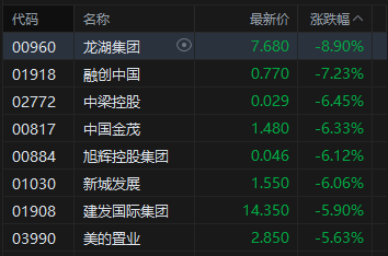 港股收评：恒指跌1.4% 科指跌2.24% 科网股、铝业股普跌 商业航天板块逆势走强
