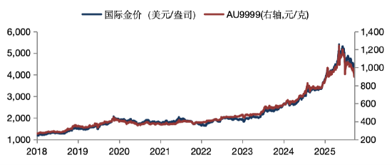 华安基金：美伊谅解备忘录达成	，油价回落有望利好金价