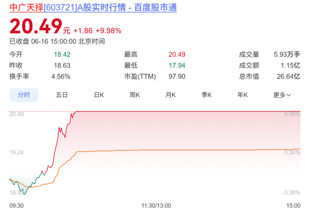 600228、603721今夜同时公布重磅事项	，股价白天均涨停！